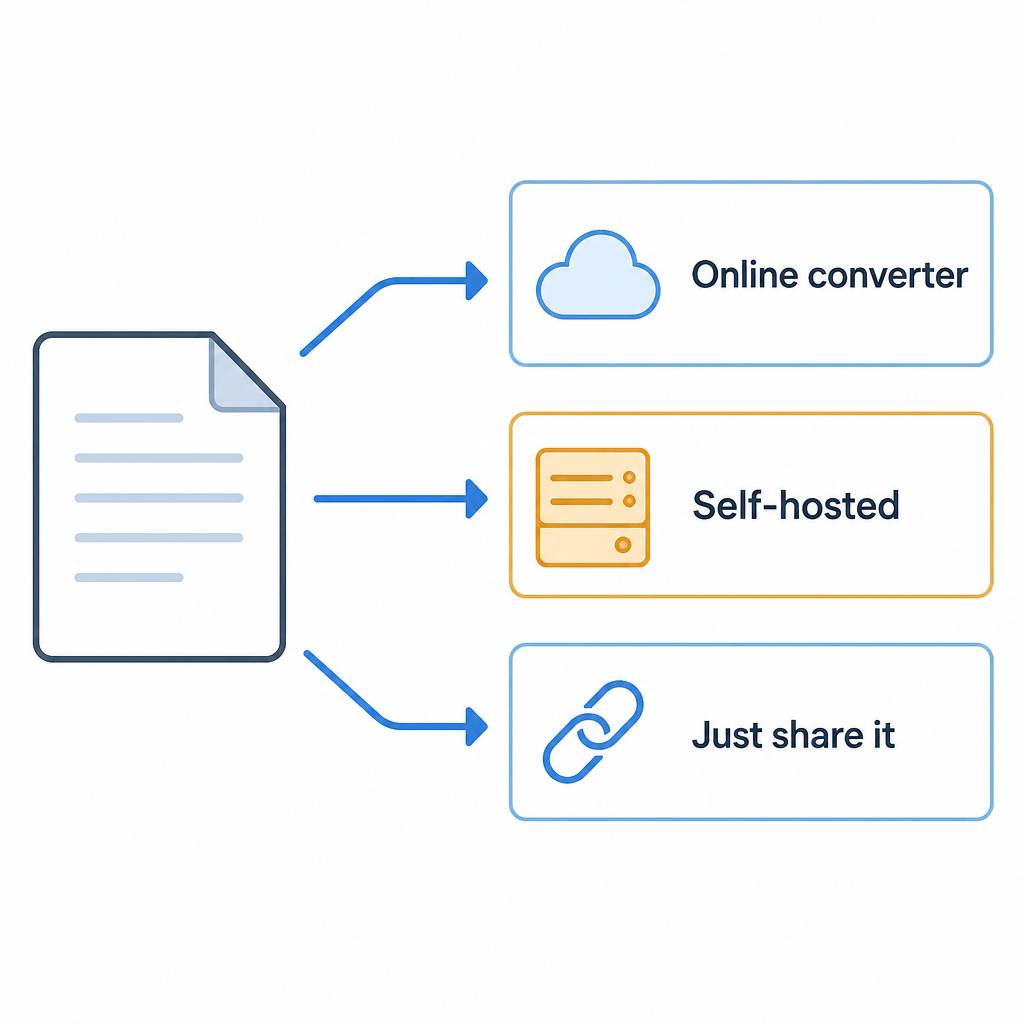 Decision diagram: occasional common conversions go to an online converter, frequent or sensitive jobs go to a self-hosted container, and files the recipient can already open go straight to a share link