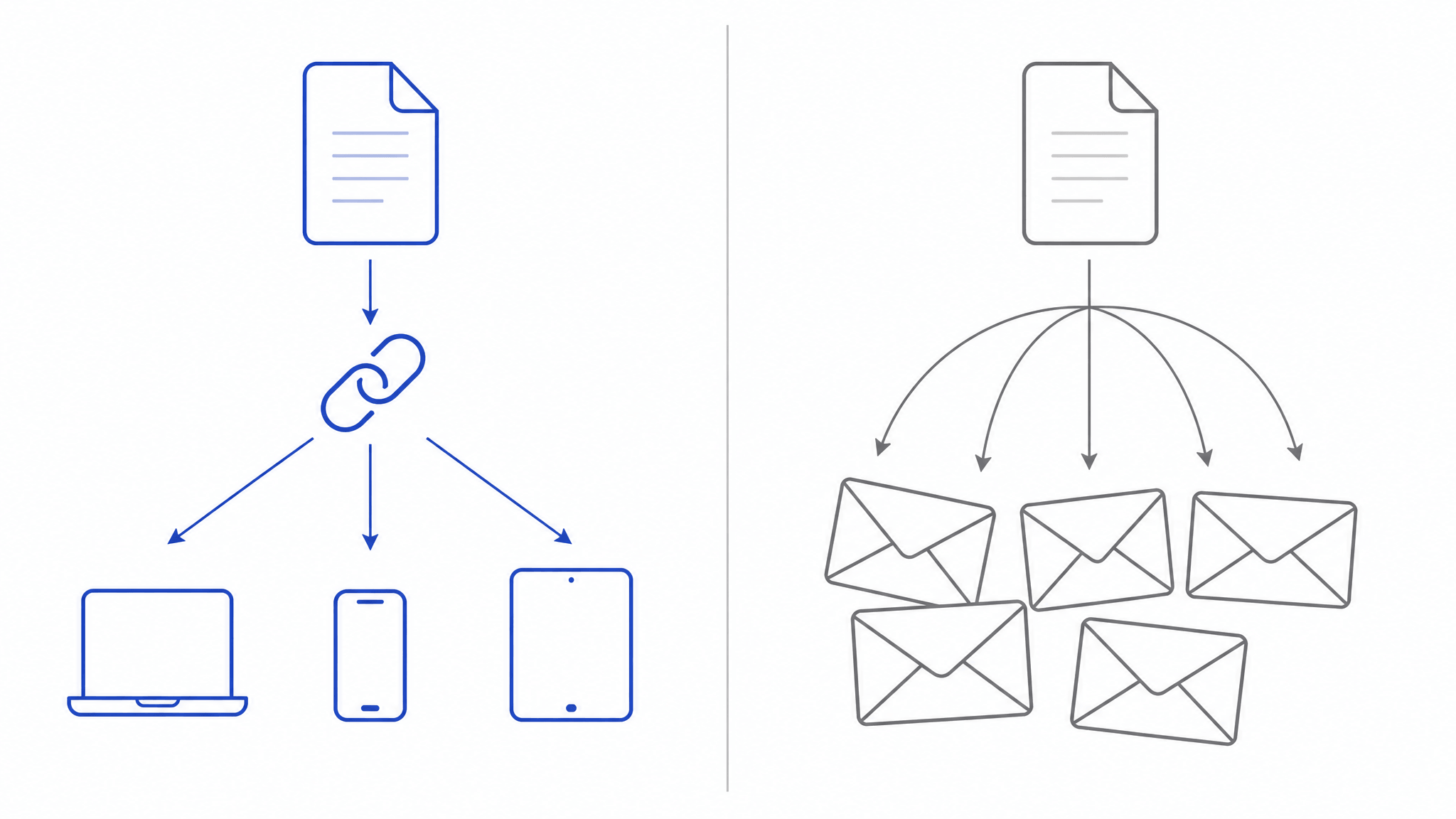 Diagram contrasting one hosted PDF link with multiple scattered attachment copies
